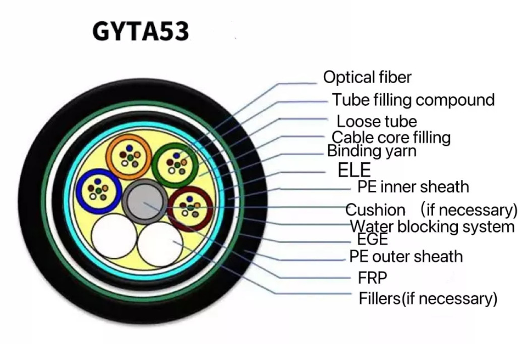 Entierro directo cable de fribra óptica GYTA blindado monomodo 144 funda doble base